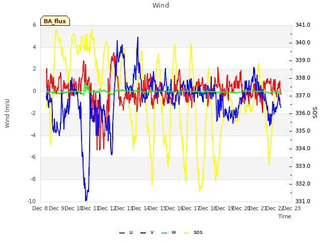 plot of Wind