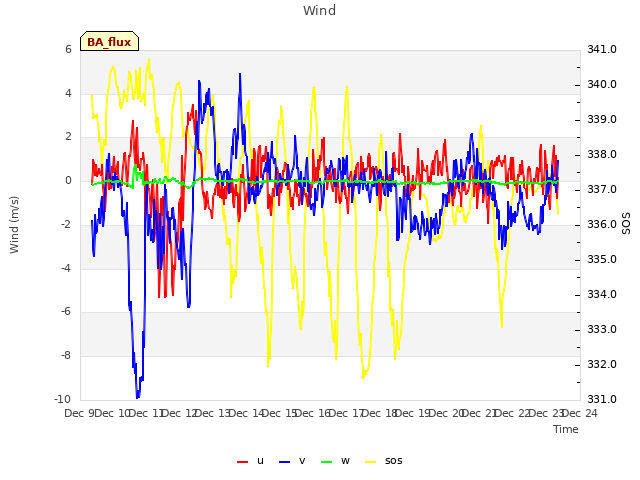 plot of Wind