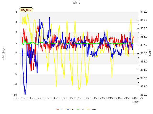 plot of Wind