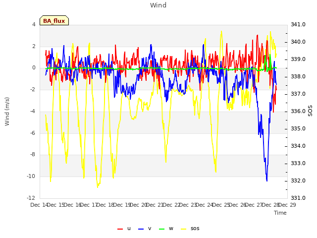 plot of Wind