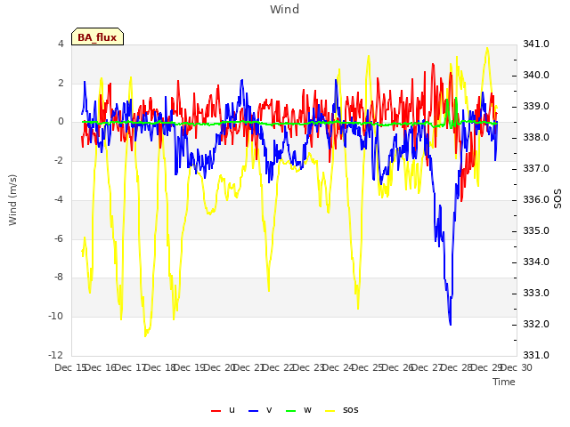 plot of Wind