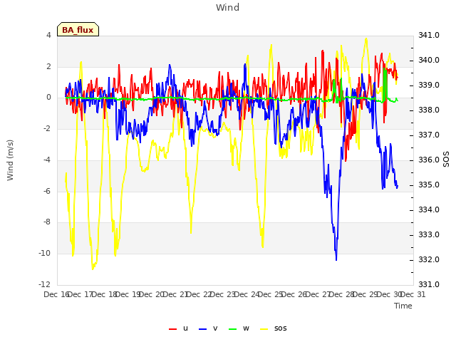 plot of Wind