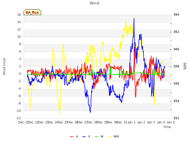 plot of Wind