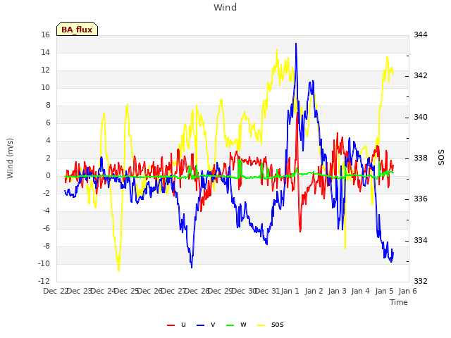 plot of Wind