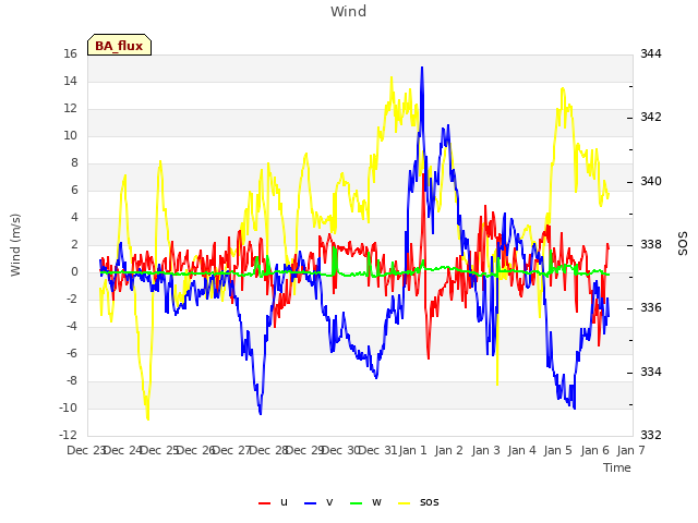 plot of Wind