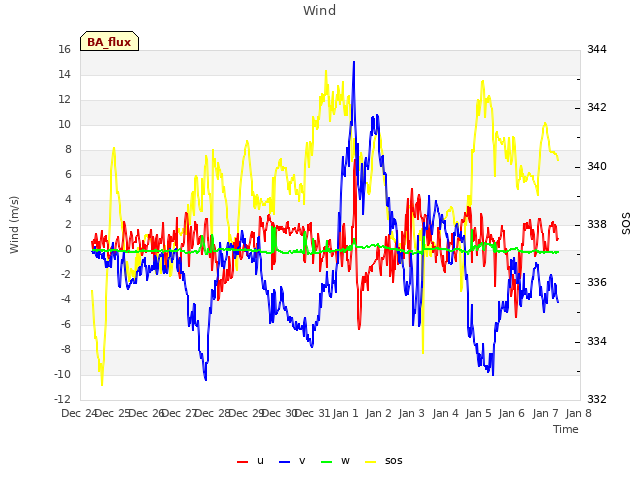 plot of Wind