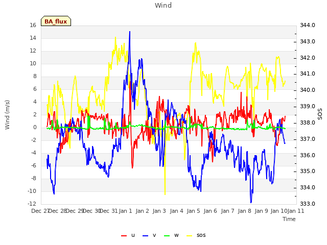 plot of Wind