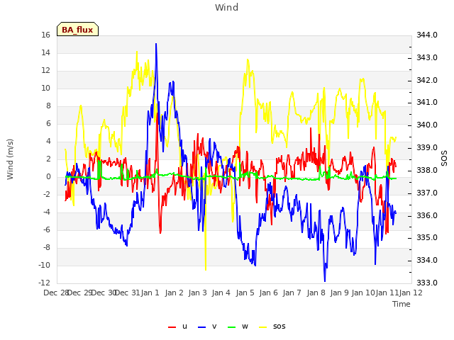 plot of Wind