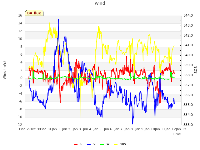 plot of Wind