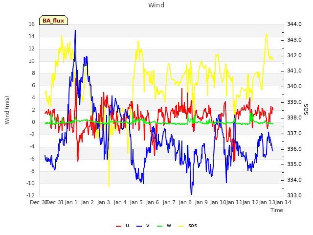 plot of Wind