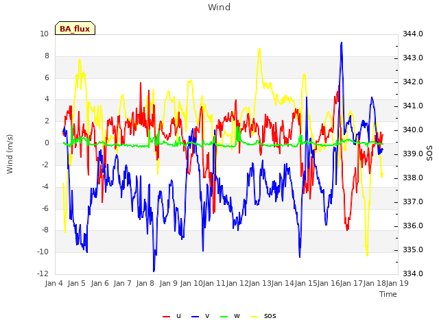 plot of Wind