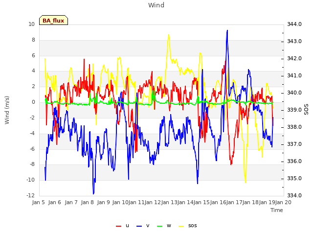 plot of Wind