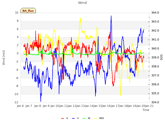 plot of Wind