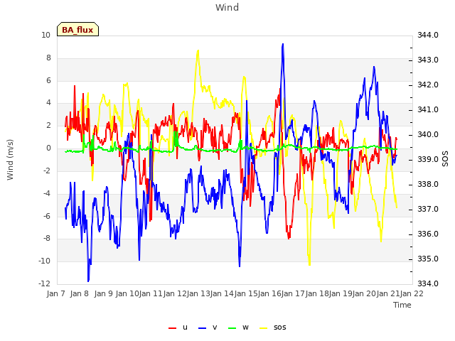 plot of Wind