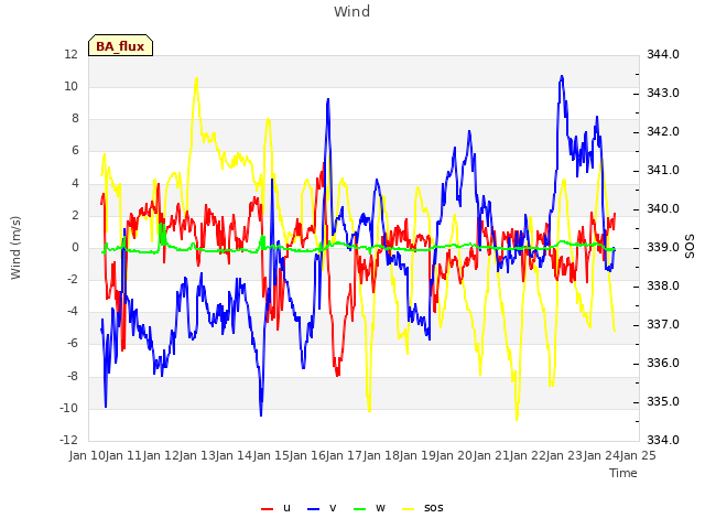 plot of Wind