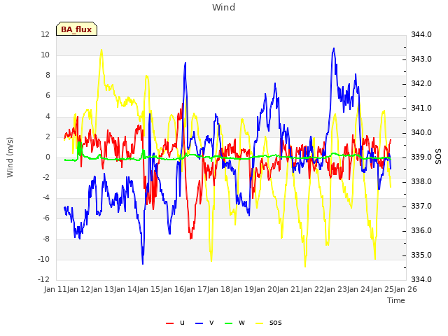 plot of Wind