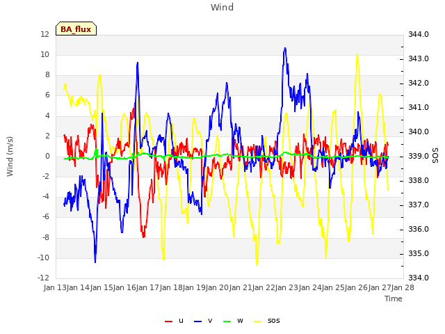 plot of Wind