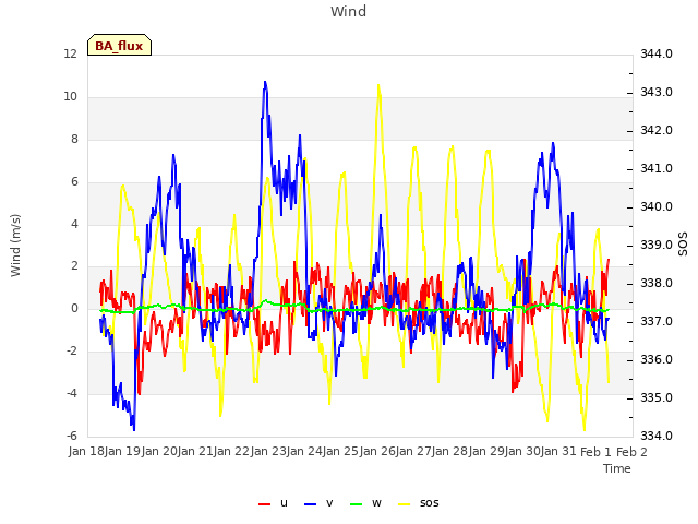 plot of Wind