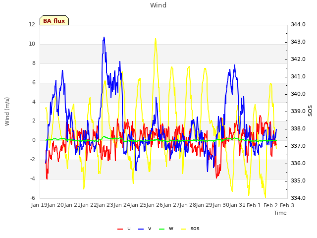 plot of Wind