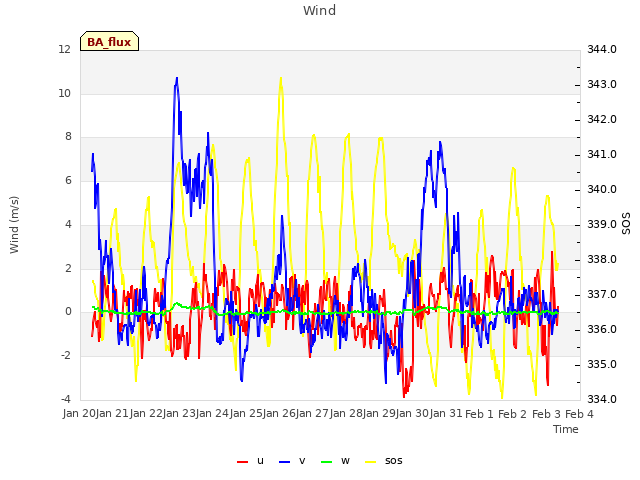 plot of Wind