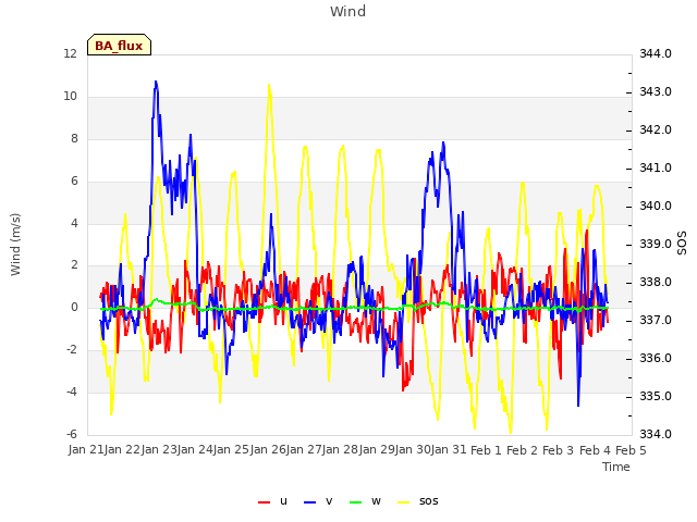 plot of Wind