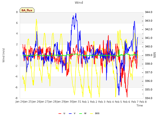 plot of Wind