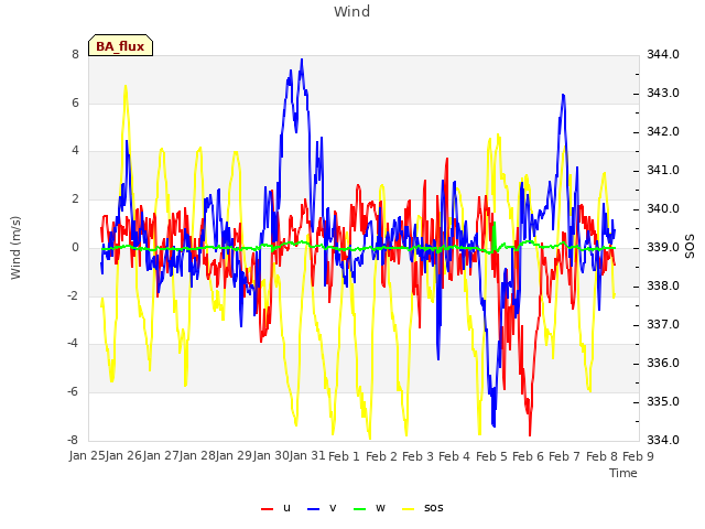 plot of Wind