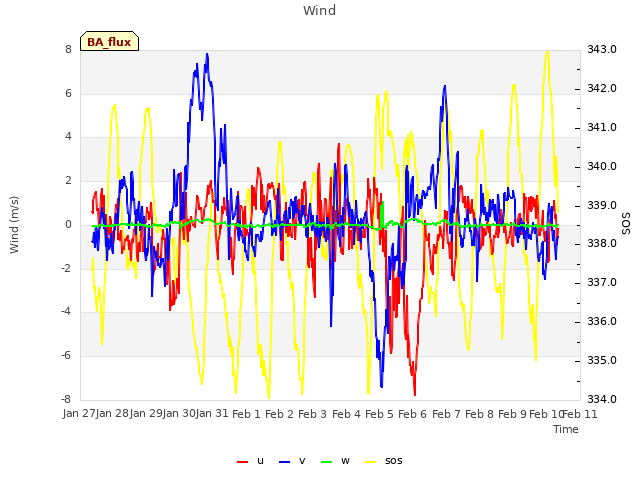 plot of Wind