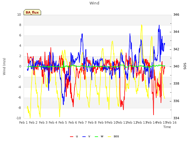 plot of Wind