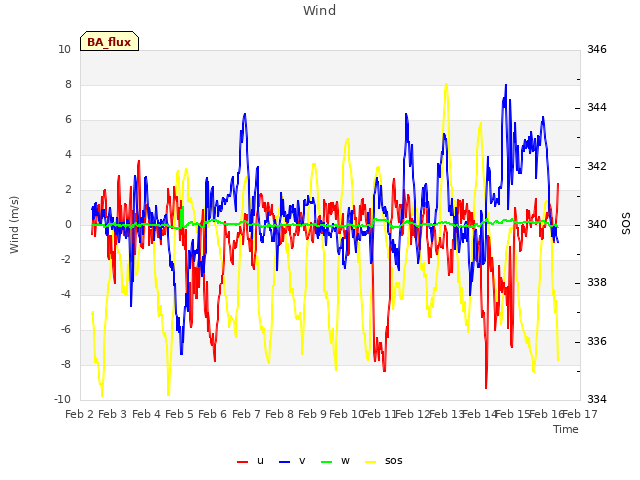 plot of Wind