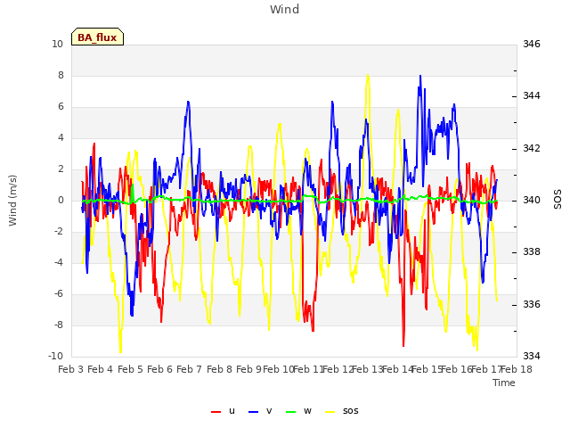 plot of Wind