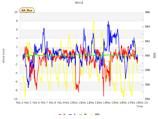 plot of Wind