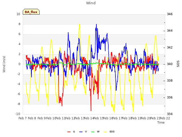 plot of Wind