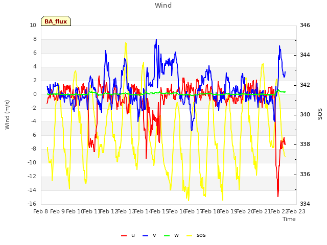 plot of Wind