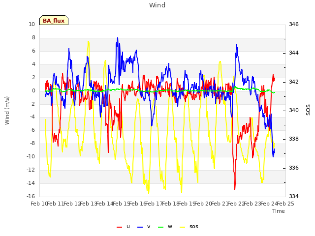 plot of Wind