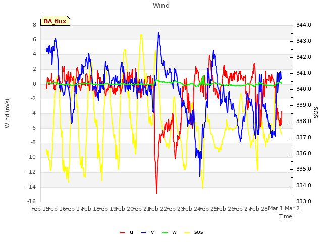 plot of Wind