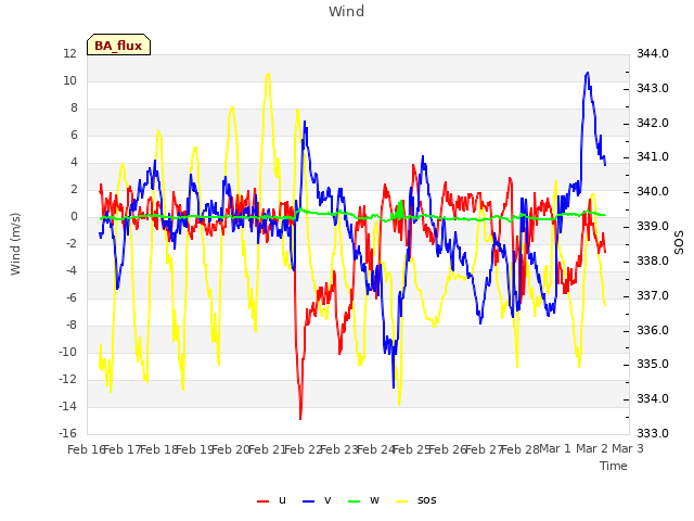 plot of Wind