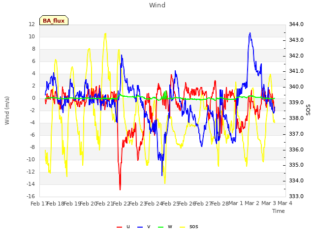 plot of Wind