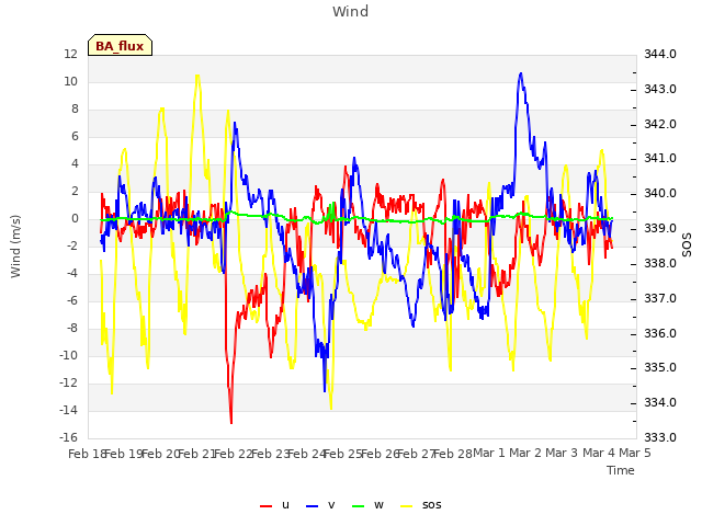 plot of Wind