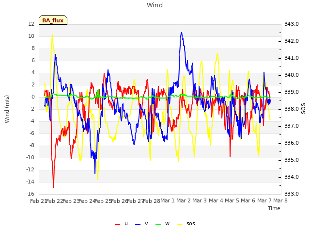 plot of Wind