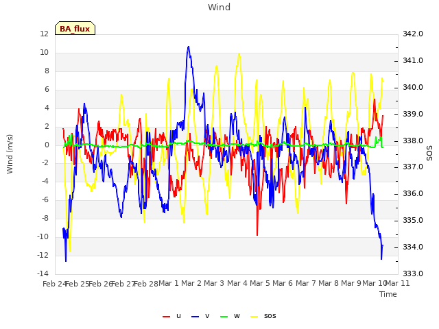 plot of Wind