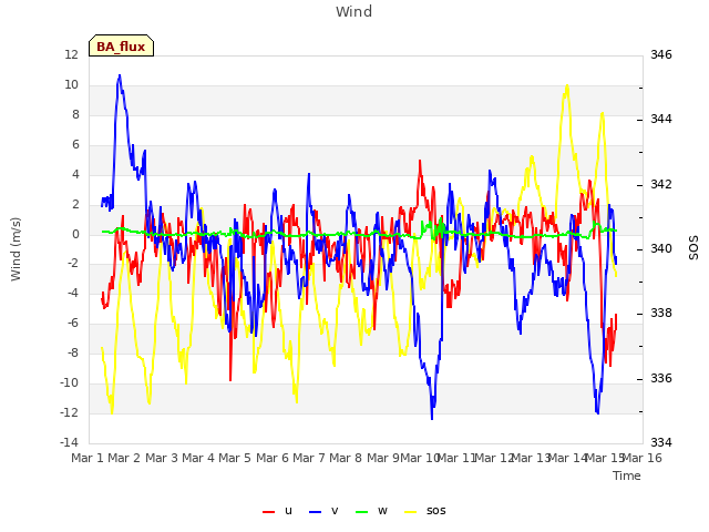 plot of Wind