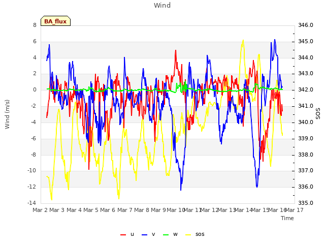 plot of Wind