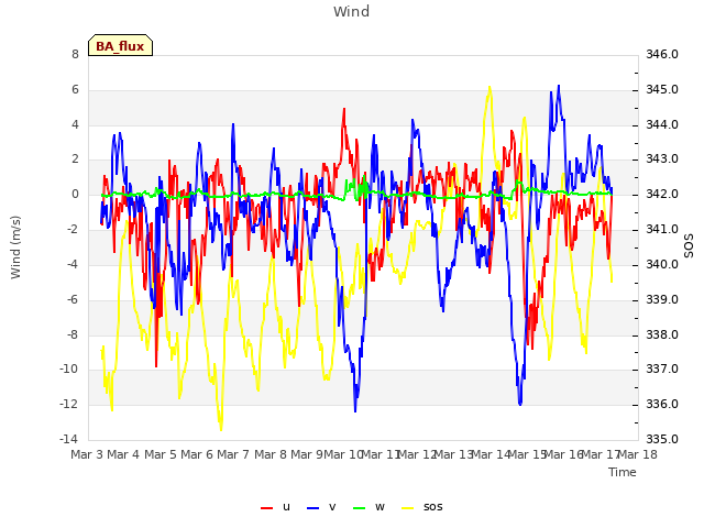 plot of Wind