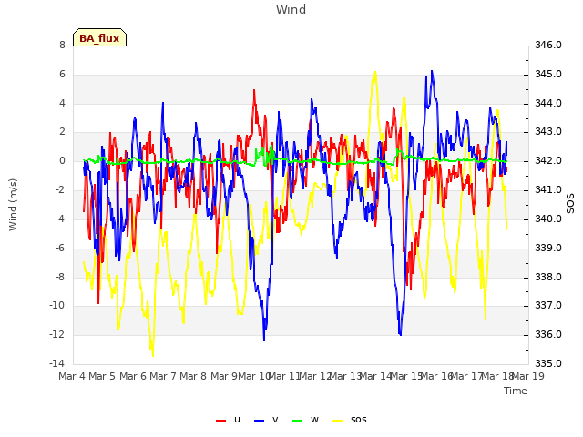 plot of Wind