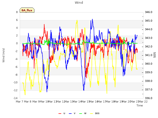 plot of Wind