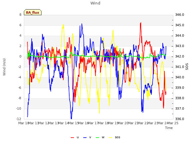 plot of Wind