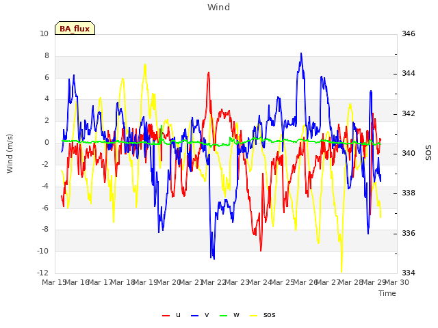 plot of Wind