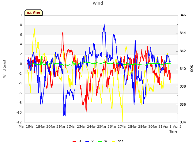 plot of Wind