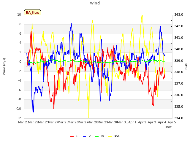 plot of Wind